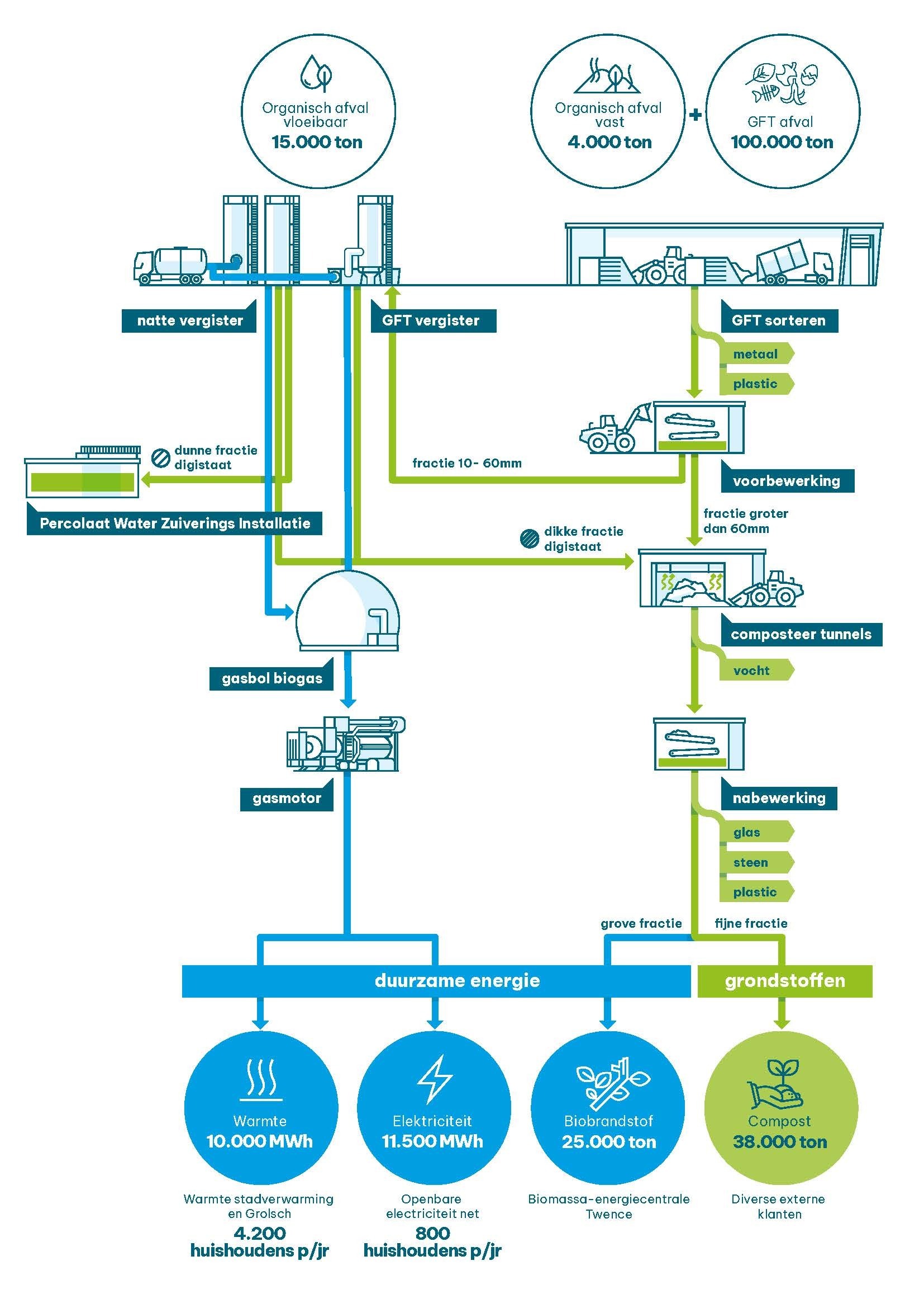 230215 infographic composteren en vergisten A4 verticaal NL zonder titel DEF